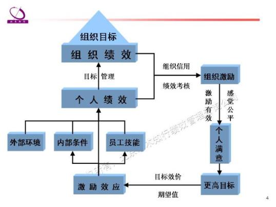 人力资源管理咨询绩效管理模型